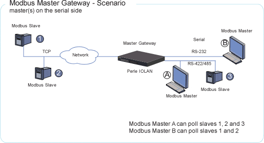 Modbus Master Gateway Diagram