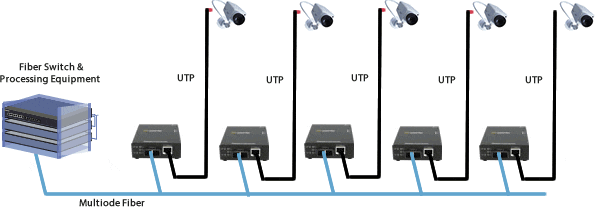 CAT6 Kameras mit Multimode LWL verbinden