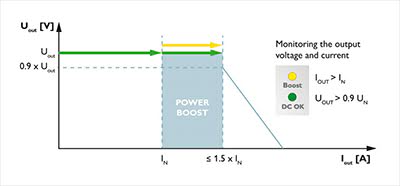 preventive function monitoring report diagram