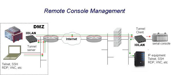 Remote-Konsolen-Management