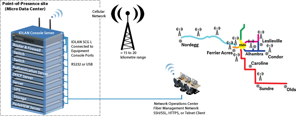 Diagramm mit IOLAN-Konsolenservern, die Out-of-Band-Management für die Mikro-Rechenzentren von Clearwater County bieten