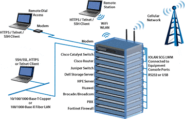 Out-of-Band-Netzwerkzugriffsdiagramm eines IOLAN-Konsolenservers auf einem Stack, der über verschiedene Netzwerke mit Remote-Geräten interagiert.