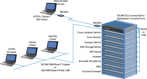 Perle IOLAN Console Server sind Top-of-Rack im Rechenzentrum der Universität Bielefeld