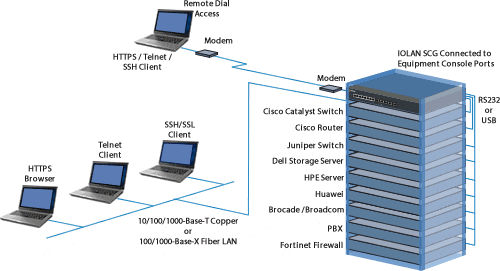 Netzwerkdiagramm des OOBM-Rechenzentrums