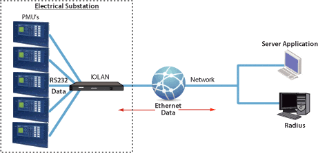  Diagramm für Konsolenserver für die sichere Authentifizierung von Remotebenutzern 