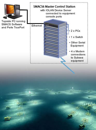 Terminal Server auf Ölplattformen Diagramm