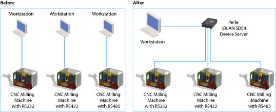 Geräteserver für CNC