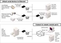 IOLAN SDG Device Server Diagram