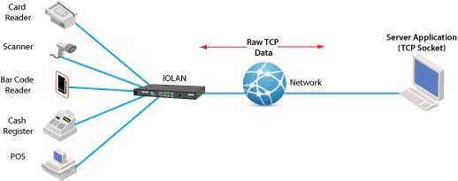 Seriell Ethernet mit TCP sockets