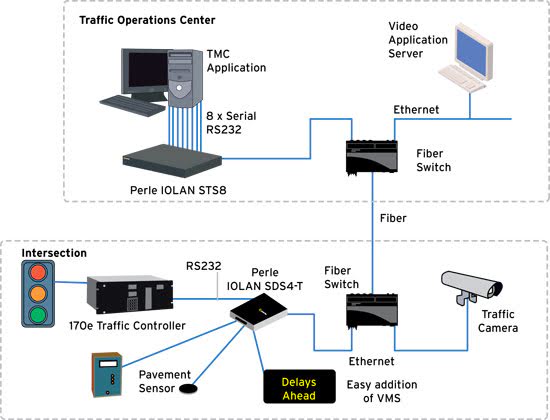 Geräteserver in Verkehrsleitsystemen