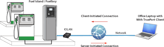 Virtual Serial Port-Diagramm