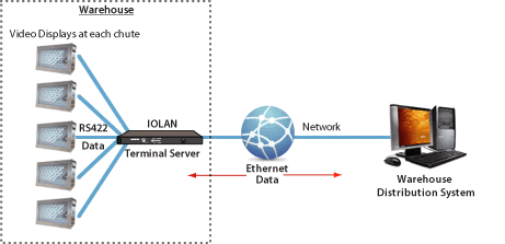 Sainsbury's IOLAN Terminal Server Netzwerk Diagram