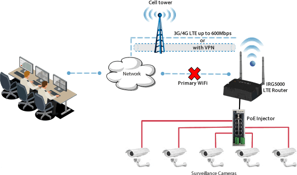 Diagram showing surveillance cameras powered by LTE Router