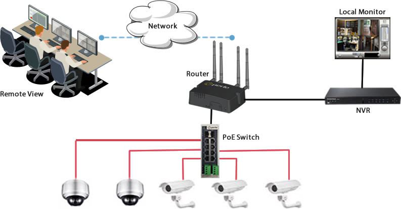 Diagramm zum Einrichten eines Überwachungskameranetzwerks mit einem PoE-Switch