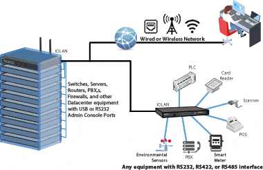 Seriell zu Ethernet Netzwerk-Diagramm