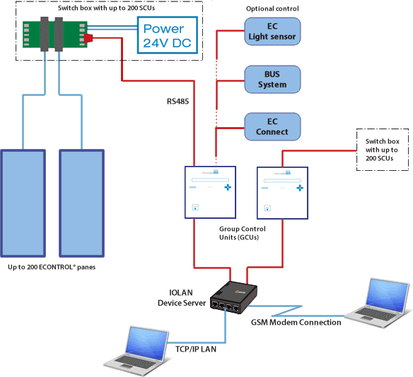 Remote-Zugriff Netzwerk-Diagramm