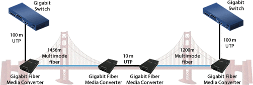 Gigabit Ethernet zu 2km über Multimode LWL diagramm