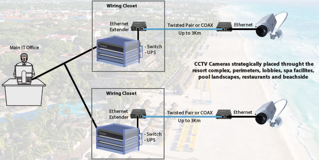 Das IBEROSTAR Riviera Maya Resort integriert Perle Ethernet Extender in der neuen Überwachungskameraanlage