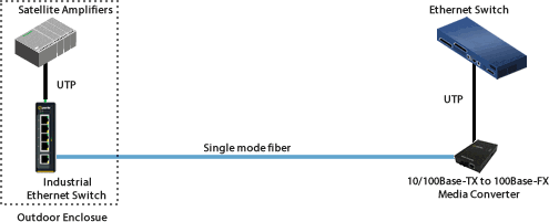 NBC Universal Ethernet Extender Network Diagram