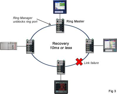 Ring Topology Network