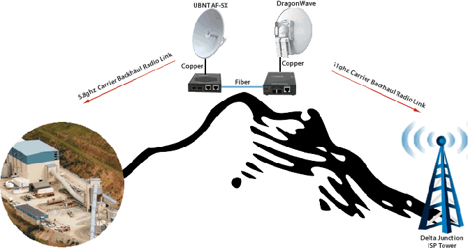 Fiber to Ethernet Sumitomo-Netzwerk