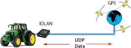 Device Server GPS-Diagramm